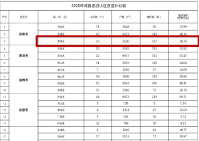 莱芜33个！山东城镇老旧小区改造计划公布