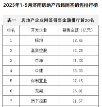 市房协发布2025年1-9月网签销售排行榜