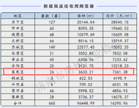 每周快讯（12.15-12.21）莱芜网签26套，面积3633.21㎡，均价7361.38元/㎡