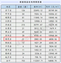 每周快讯（12.22-12.28）莱芜网签21套，面积2882.05㎡，均价6858.56元/㎡