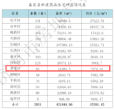 月报(2025年12月)莱芜网签83套，面积11684.5㎡，均价7071.64元/㎡