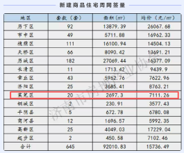 每周快讯（12.29-1.4）莱芜网签20套，面积2697.3㎡，均价7111.26元/㎡
