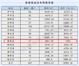 每周快讯（1.5-1.11）莱芜网签27套，面积3551.09㎡，均价7392元/㎡