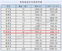 每周快讯（1.26-2.1）莱芜网签62套，面积9074.01㎡，均价6286.74元/㎡