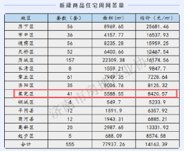每周快讯（1.19-1.25）莱芜网签41套，面积5588.55㎡，均价8420.57元/㎡