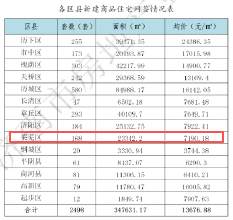 月报(2026年1月)莱芜网签168套，面积23342.2㎡，均价7190.18元/㎡