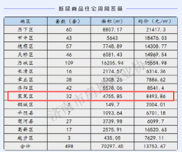 每周快讯（2.2-2.8）莱芜网签32套，面积4755.85㎡，均价8493.86元/㎡