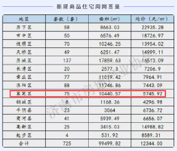 每周快讯（2.9-2.22）莱芜网签75套，面积10440.57㎡，均价5745.92元/㎡