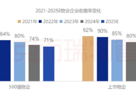 物业费越来越难收 业内：行业全面进入下半场
