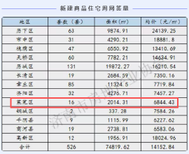 每周快讯（2.23-3.1）莱芜网签16套，面积2014.31㎡，均价6844.43元/㎡
