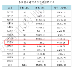 月报(2026年2月)莱芜网签122套，面积17146.27㎡，均价6658.76元/㎡