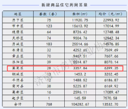 每周快讯（3.9-3.15）莱芜网签28套，面积3357.84㎡，均价6399.35元/㎡