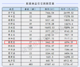 每周快讯（3.2-3.8）莱芜网签27套，面积3462.39㎡，均价6594.39元/㎡